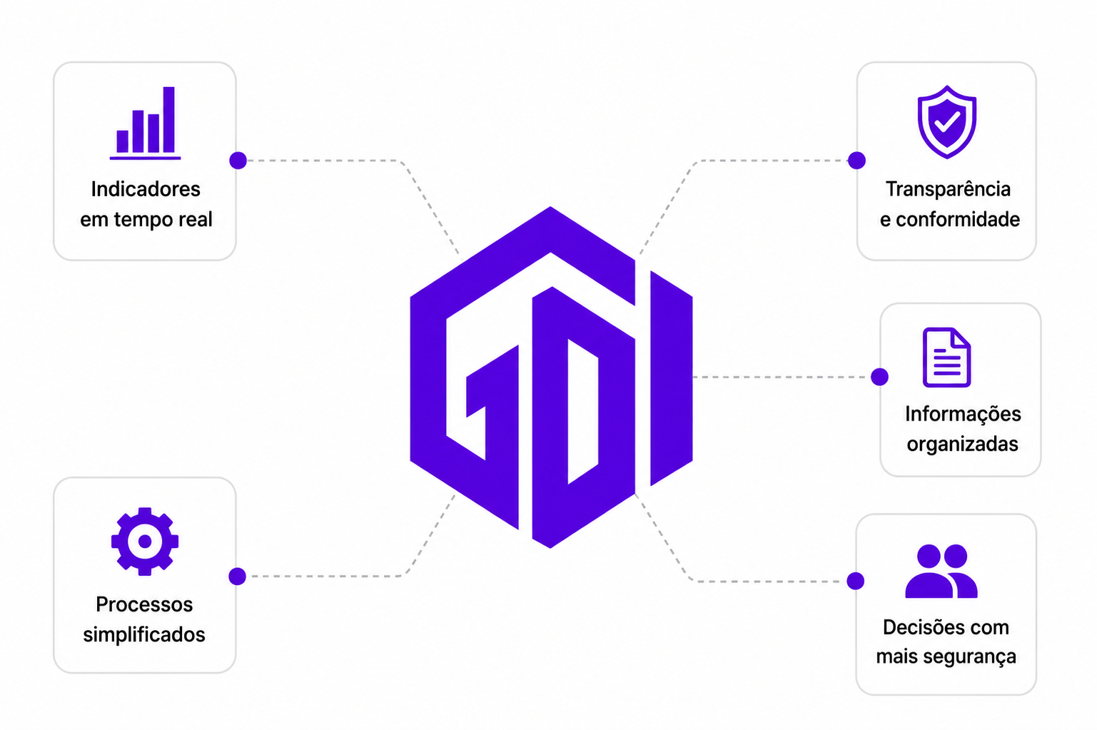 Logo da GDI conectada aos indicadores e benefícios da plataforma